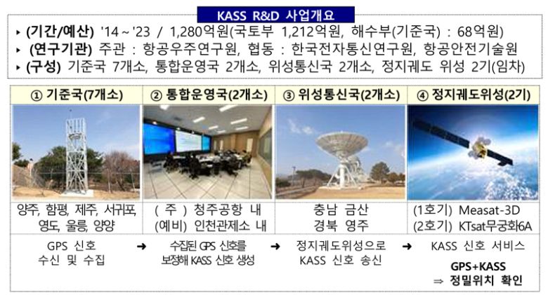 KASS R&D 사업 개요. 국토교통부 제공