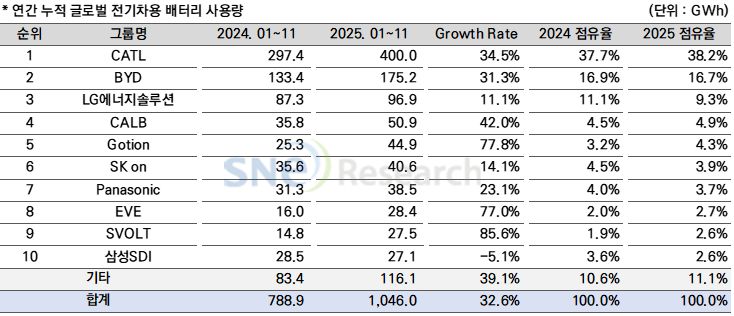SNE리서치 제공.