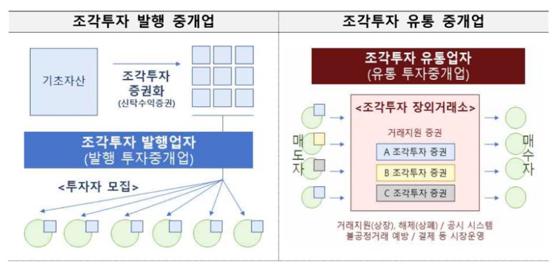조각투자 발행 중개업과 조각투자 유통 중개업 개요. 금융위원회 제공