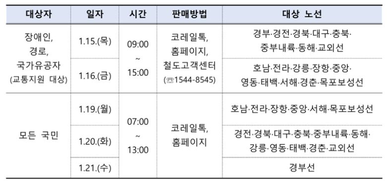 2026년 설 연휴 열차 승차권 예매 일정. 코레일 제공