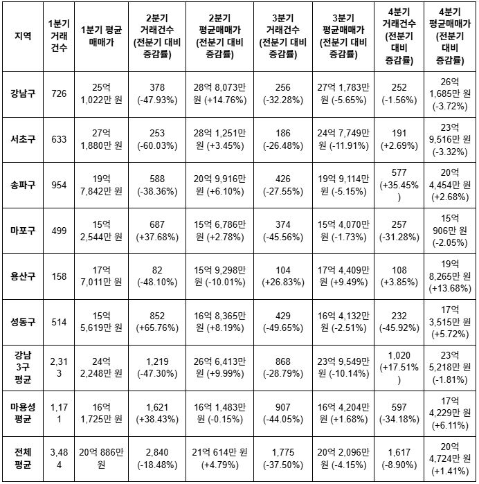 강남3구·마용성 아파트 매매 분석. 집품 제공