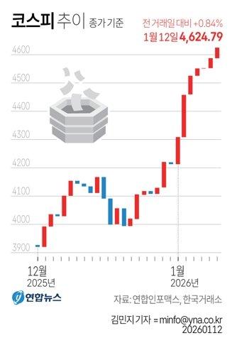 코스피가 12일 종가 기준으로 사상 처음 4600선을 넘었다. 이날 코스피 지수는 전장보다 38.47p(0.84%) 오른 4624.79로 장을 마쳤다. 연합뉴스 제공.