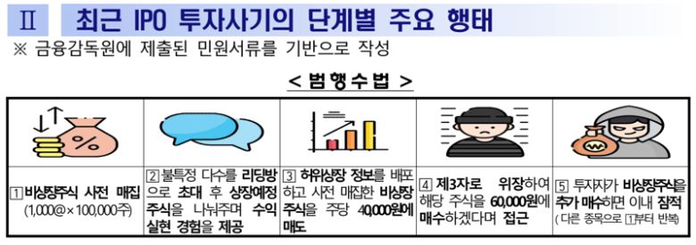 IPO 투자사기의 단계별 주요 행태. 금융감독원 제공