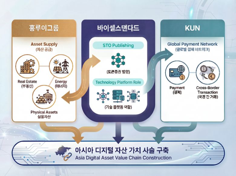 바이셀스탠다드-홍루이그룹-KUN 협력 구조도. 바이셀스탠다드 제공