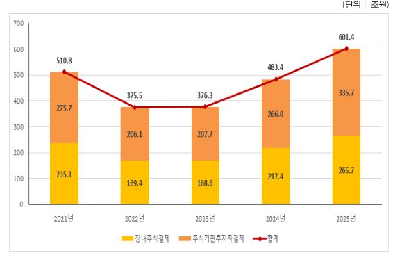 최근 5년간 주식결제대금 추이. 한국예탁결제원 제공.
