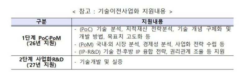 기술이전사업화 지원 내용. 중소벤처기업부 제공