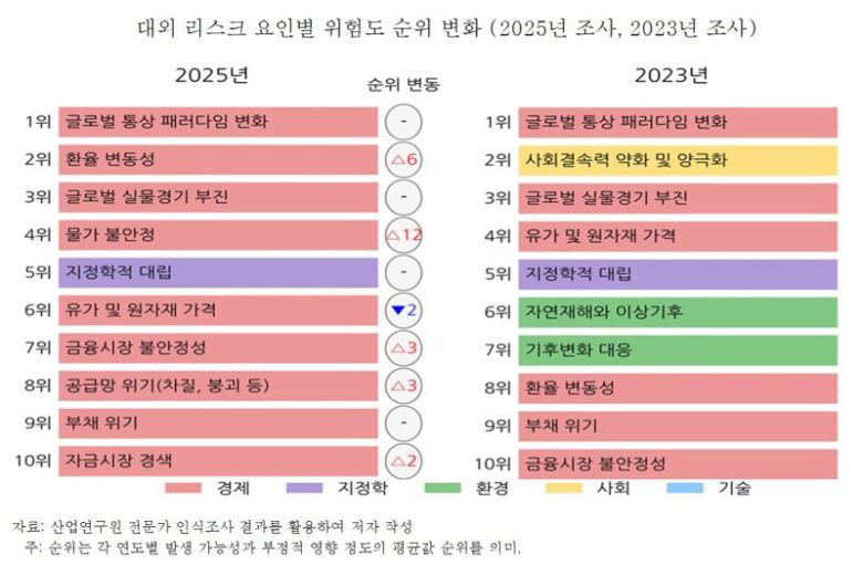 산업연구원(KIET)은 14일 '2026년 대외 리스크가 한국경제 및 산업에 미치는 영향' 보고서를 발표했다. /사진=뉴시스