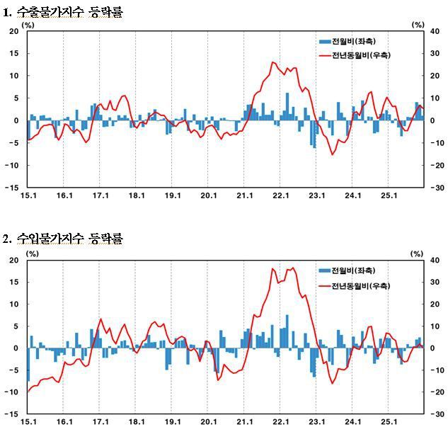 한국은행 제공