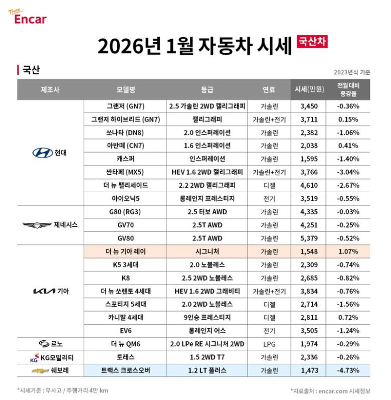 2026년 1월 국산차 시세. 엔카닷컴 제공.