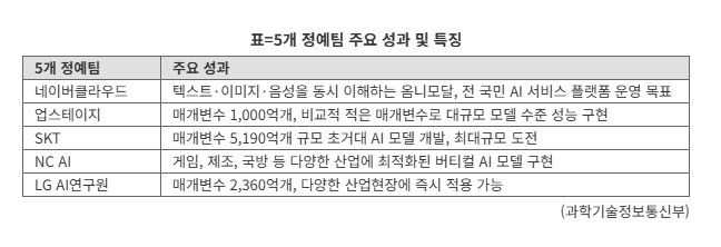 배경훈 부총리 겸 과학기술정보통신부 장관과 하정우 청와대 AI미래기획수석 등 참석자들이 지난해 12월 30일 오후 서울 강남구 코엑스 오디토리움에서 열린 '독자 AI파운데이션 프로젝트' 발표회에서 기념촬영을 하고 있다. 2025.12.30/뉴스1 ⓒ News1 구윤성 기자 /사진=뉴스1