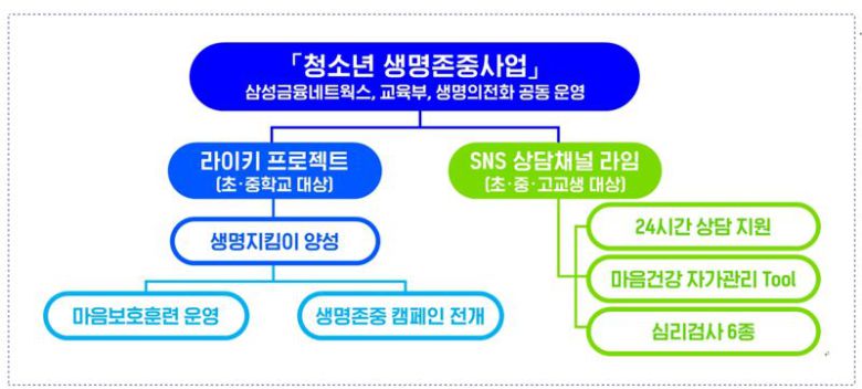 삼성금융네트웍스, 제1회 생명존중 임팩트 데이 개최 /사진=파이낸셜뉴스 사진DB