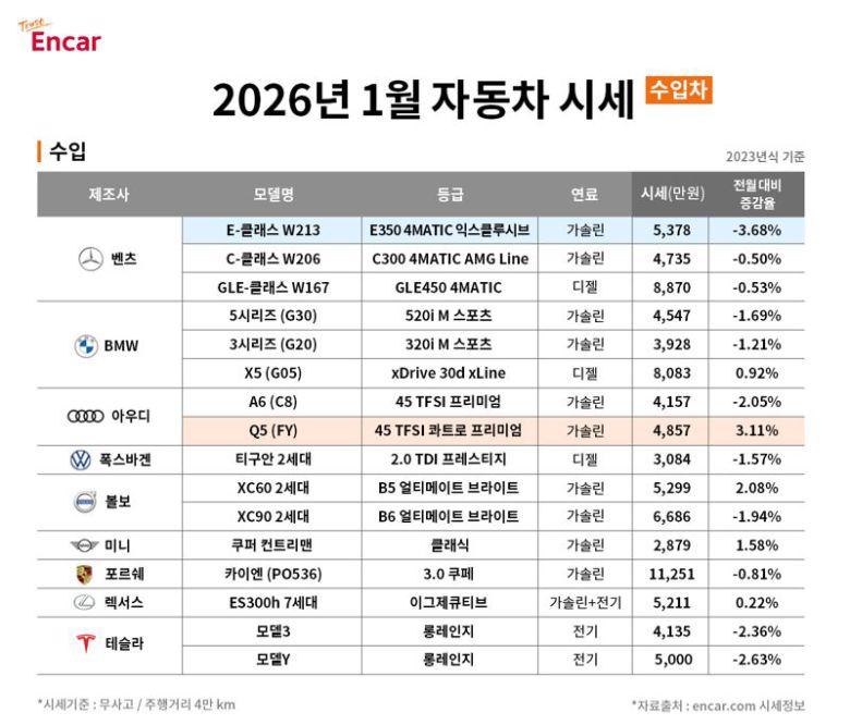2026년 1월 수입차 시세. 엔카닷컴 제공.