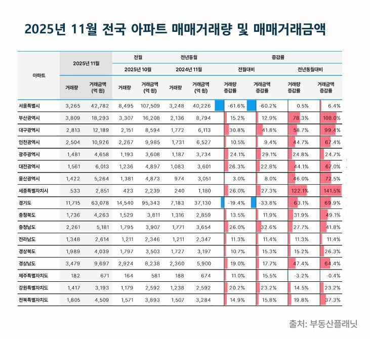 2025년 11월 전국 아파트 매매거래량 및 매매거래금액. 부동산플래닛 제공