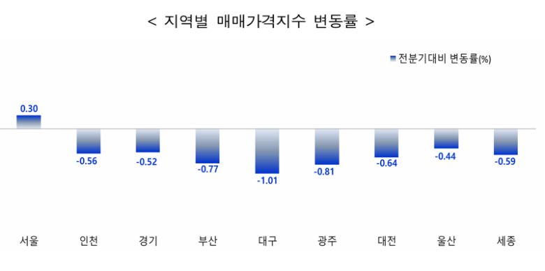 지역별 매매가격지수 변동률. 한국부동산원 제공