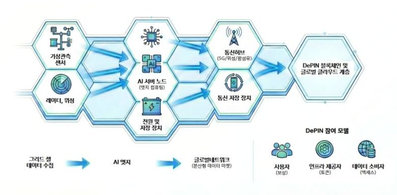 기후데이터 AI 인프라 개념도. 케이웨더 제공