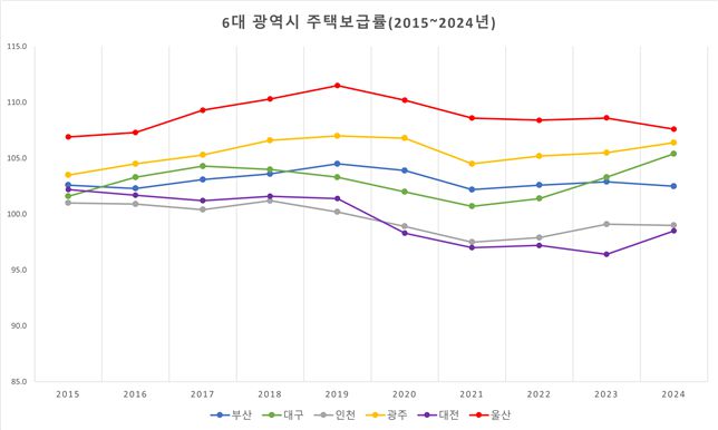 6대 광역시 주택보급률