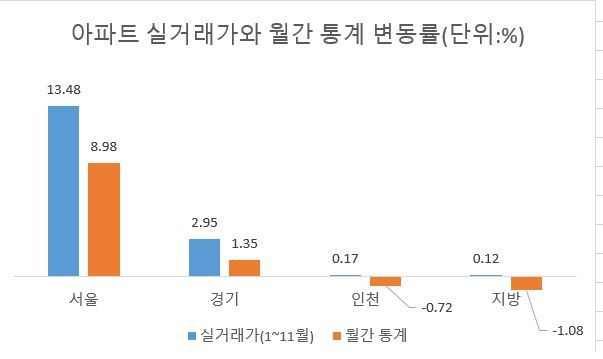 자료: 한국부동산원
