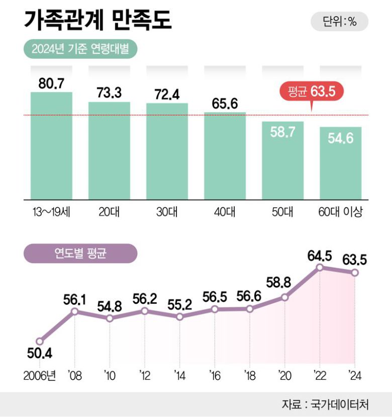 가족관계 만족도 /그래픽=정기현 기자