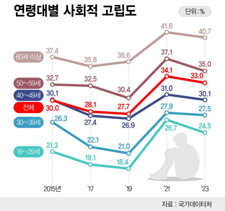 사회적 고립도 /그래픽=정기현 기자