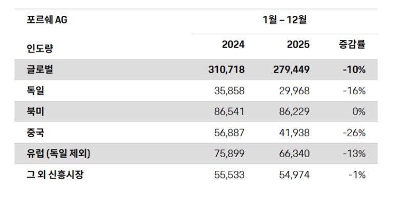 포르쉐코리아 제공.