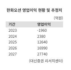 2025년 12월, 대한민국 조선업의 심장부인 경남 거제 한화오션 야드는 영하의 추위도 잊은 채 불을 밝히고 있다. 미국 트럼프 행정부가 자국 조선업 재건을 위해 한국에 손을 내민 이른바 'MASGA' 프로젝트가 본격화되면서, 국내 주요 조선소들은 유례없는 '슈퍼 사이클'의 정점을 통과 중이다. 사진=서동일 기자
