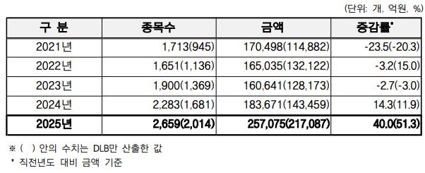 최근 5개년 파생결합증권(DLS) 발행 현황. 한국예탁결제원 제공.