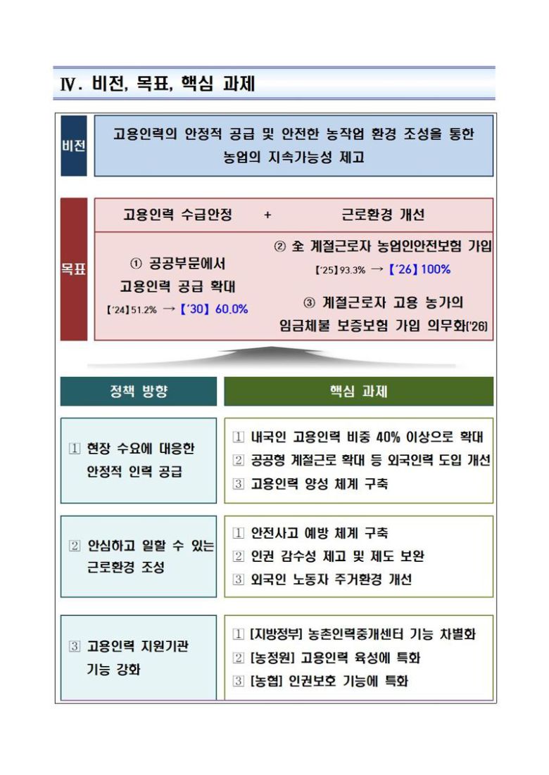 ‘제1차 농업고용인력 지원 기본계획’. 농식품부 제공