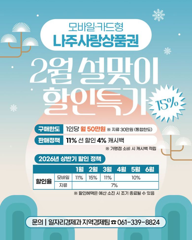 전남 나주시는 설 명절을 맞아 나주사랑상품권 발행 규모를 대폭 확대하고 특별 할인 혜택을 더해 지역 소비 활성화와 소상공인 경영 안정을 동시에 추진한다고 20일 밝혔다. 나주시 제공