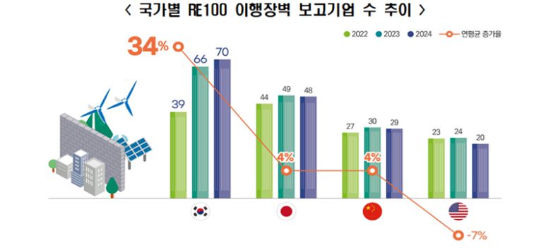 국가별 재생에너지 100% 전환(RE100) 이행 장벽 보고기업 수 추이. 한국경제인협회 제공
