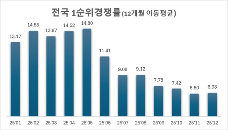 전국 1순위 아파트 청약 경쟁률 추이. 리얼하우스 제공