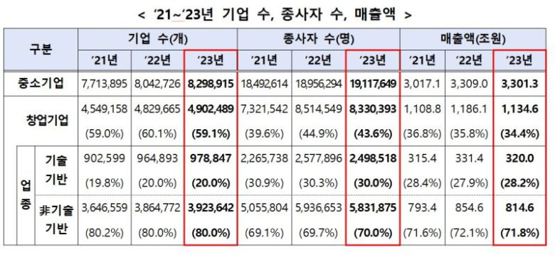 2021~2023년 기업 수, 종사자 수, 매출액. 중소벤처기업부 제공