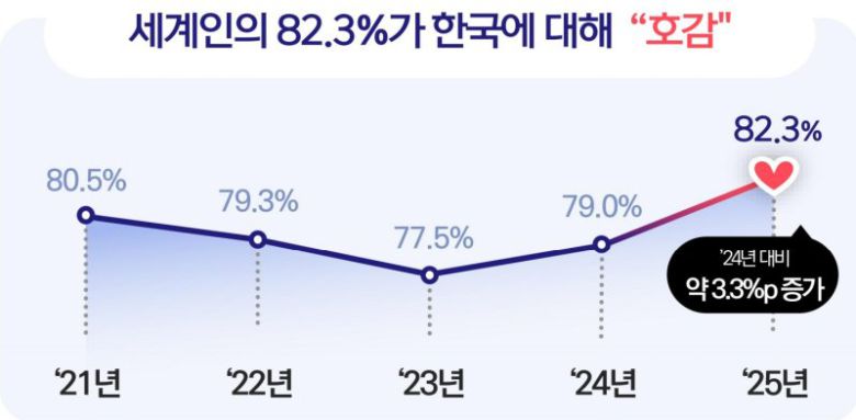 '2025년 대한민국 국가이미지 조사