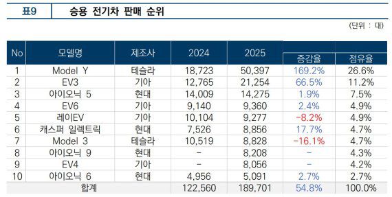한국자동차모빌리티산업협회(KAMA) 제공.