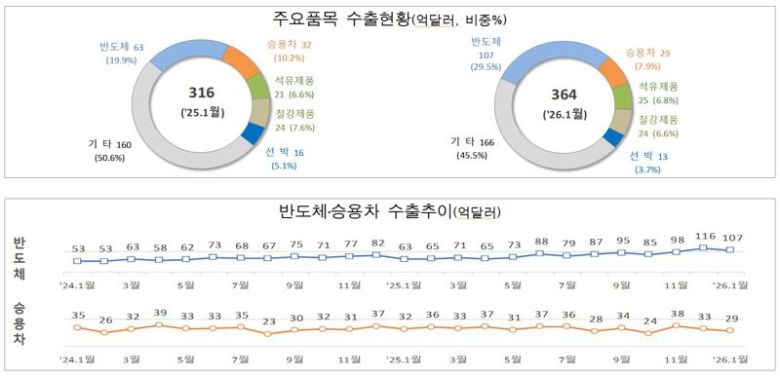 1월 1~20일 주요품목 수출현황 및 반도체 자동차 수출 추이