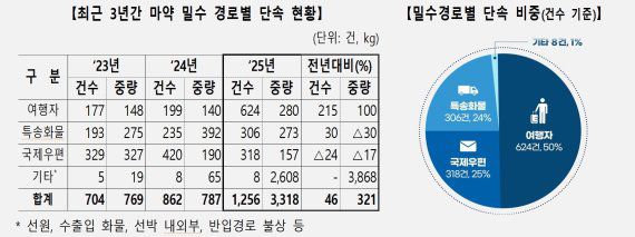 최근 3년간 마약 밀수 경로별 단속 현황