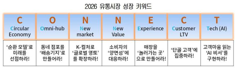 대한상의가 뽑은 올해의 유통산업 키워드