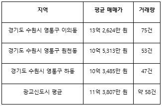 광교신도시 59~84㎡ 아파트 평균 매매가. 집품 제공