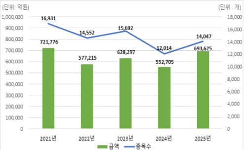 최근 5개년 ELS 발행현황. 한국예탁결제원 제공.