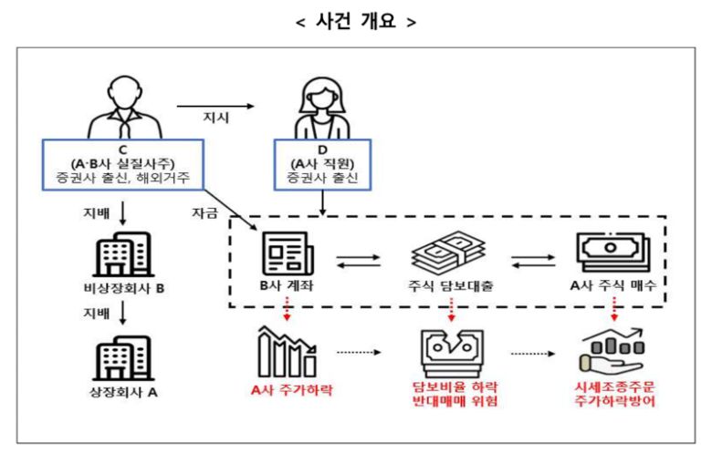 지배주주 등의 주가 하락 방어 목적 시세조종 행위. 금융위원회 제공
