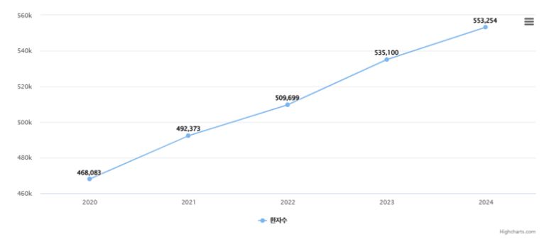 연도별 통풍 환자 수 추이 (2020~2024). 통풍 환자 수는 매년 평균 약 2만 명씩 늘어나고 있다. /건강보험심사평가원