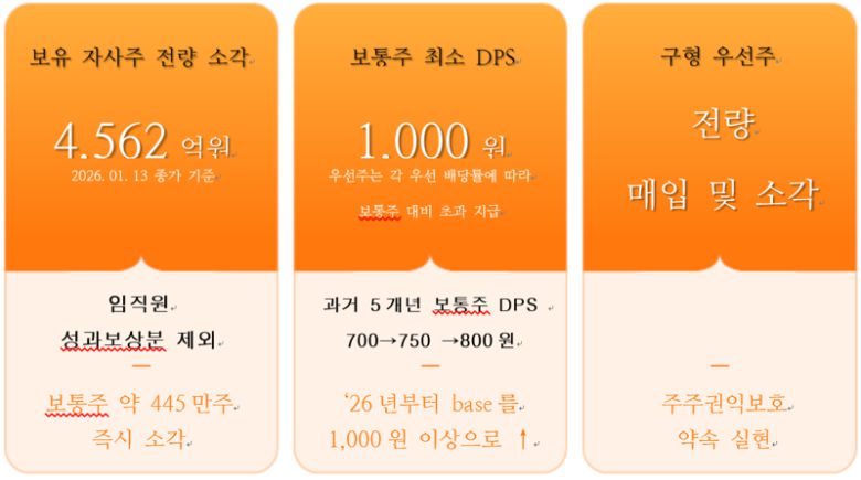 한화 주주환원 강화 개요. 한화 제공