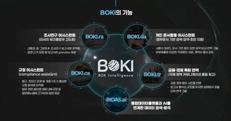 한국은행과 네이버와 합작한 ‘BOKI(Bank Of Korea Intelligence)’의 주요 기능. 한은 제공
