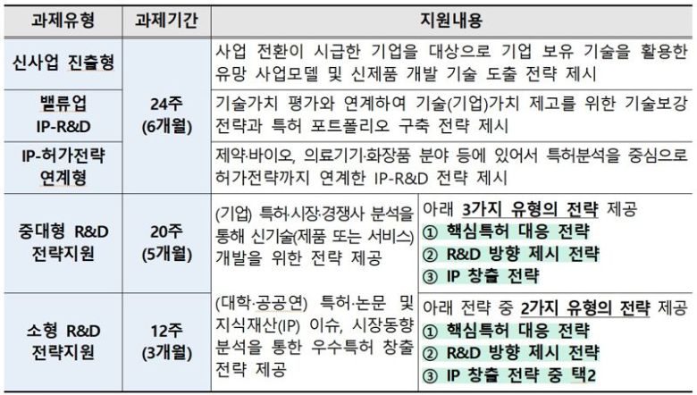 2026년 상반기 IP-R&D 전략지원 사업 공고 1차 지원 유형