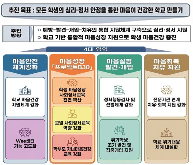 ▲2026학년도 학생 마음건강 증진 계획 추진도. 부산시교육청 제공