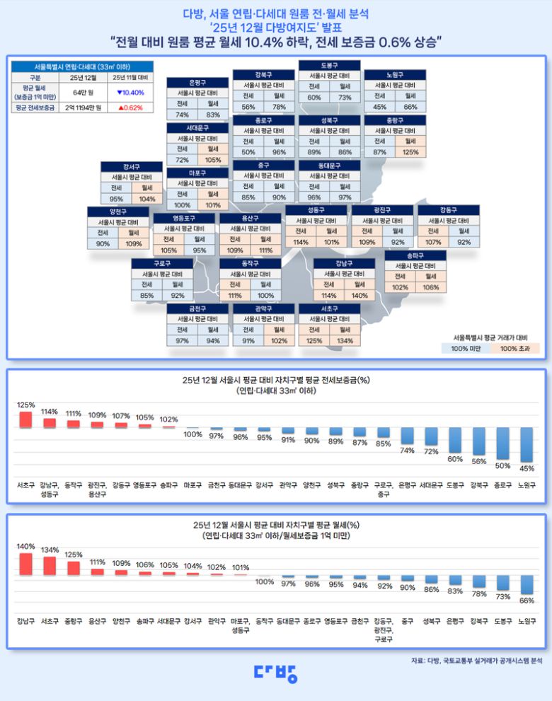 2025년 12월 연립?다세대 원룸의 전월세 시세. 다방 제공