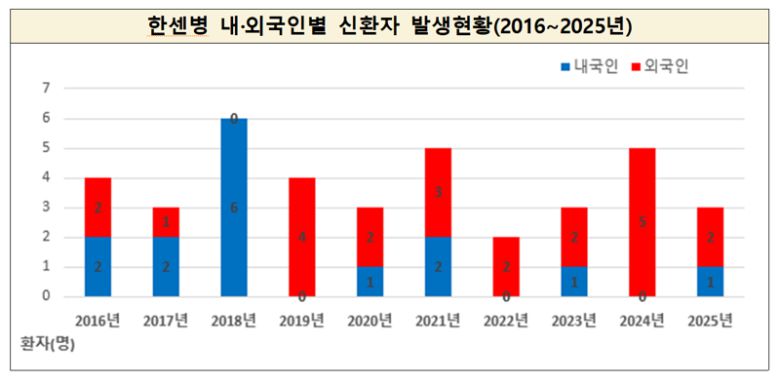 질병관리청 제공