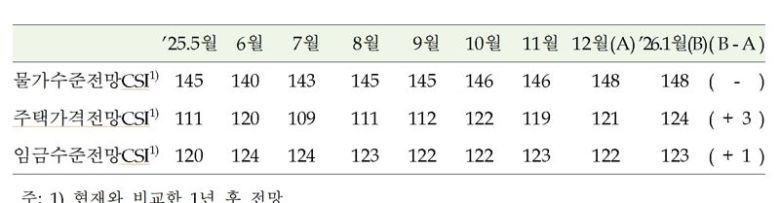 2026년 1월 물가, 주택가격 및 임금수준전망.한국은행 제공 /사진=파이낸셜뉴스 사진DB