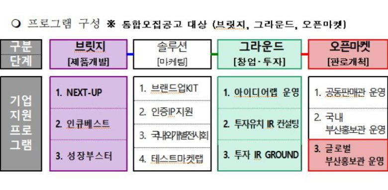 ‘2026년도 해양수산산업 창업·투자 지원사업’ 단계별 지원 내용. 그래픽=부산테크노파크 제공