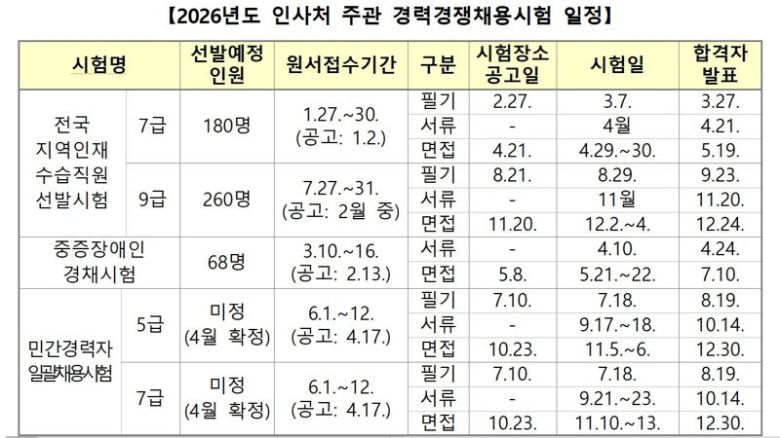 2026년도 인사처 주관 경력경쟁채용시험 일정