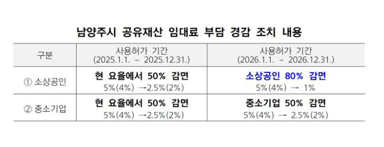 남양주시 공유재산 임대료 부담 경감 조치 안내표. 남양주시 제공